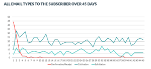 Donor Cultivation: 5 Data-Driven Strategies to Boost Your Retention Rate