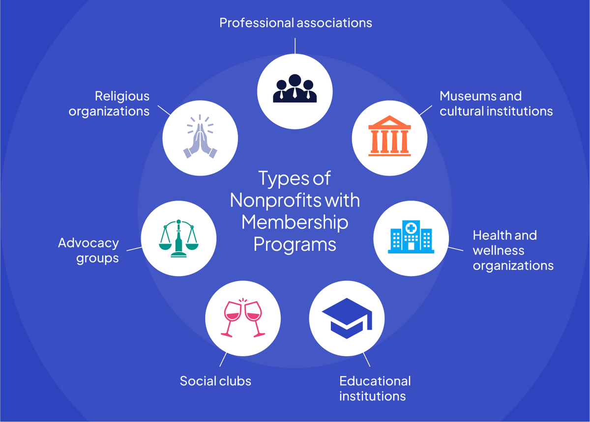 a circular diagram with the five types of non - profits with member programs