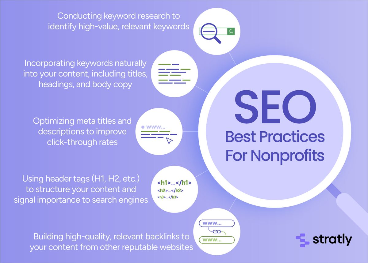 a magnifying glass with the words'best practices for nonprofiits