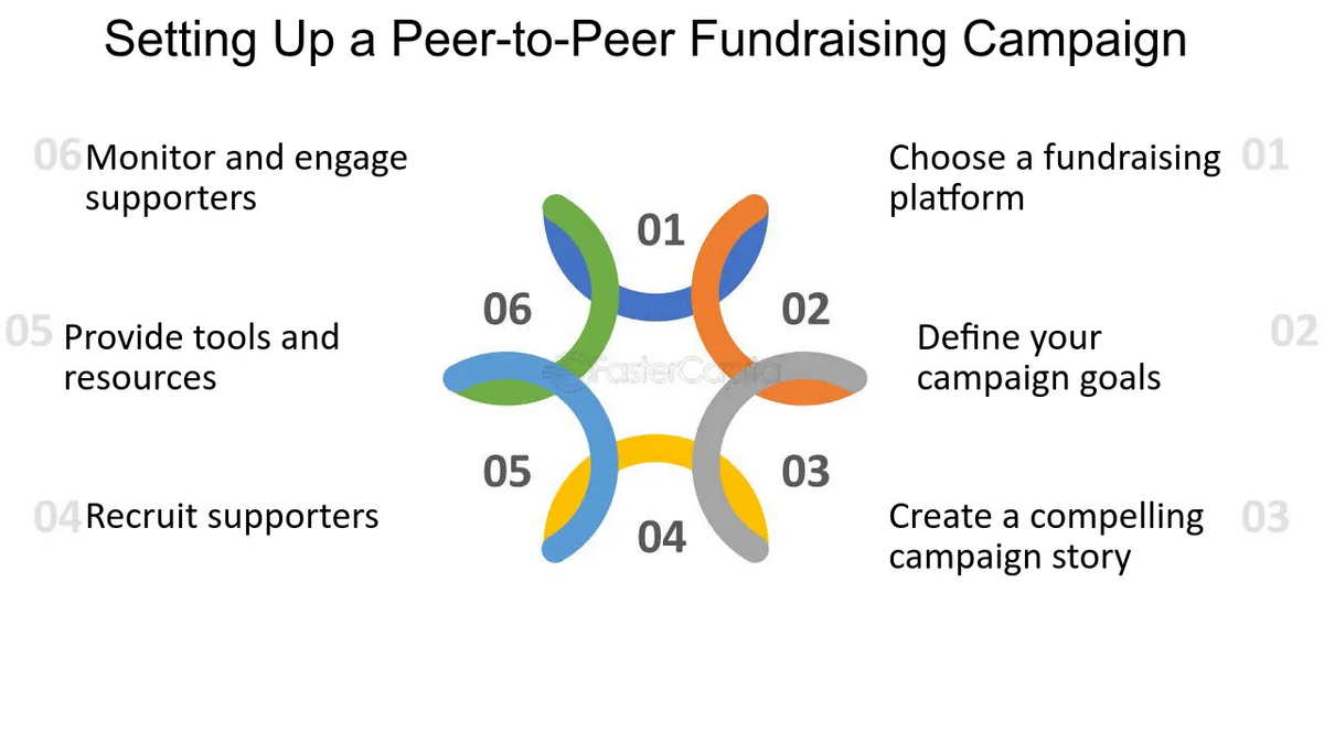 a graphic depicting the steps to setting up a peer - funding campaign